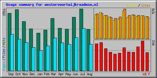 Usage summary for westervoortwijkraadmsw.nl